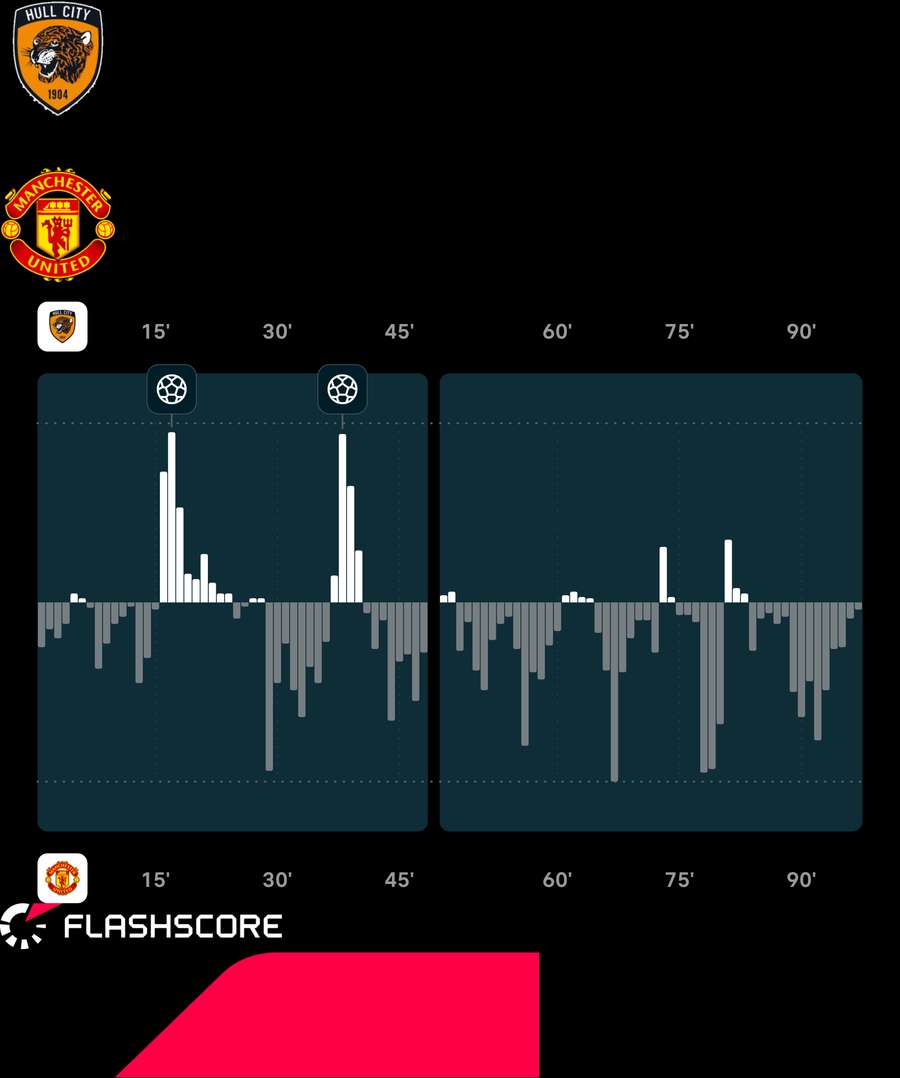 Hull vs Man United match momentum Hull vs Man United match momentum