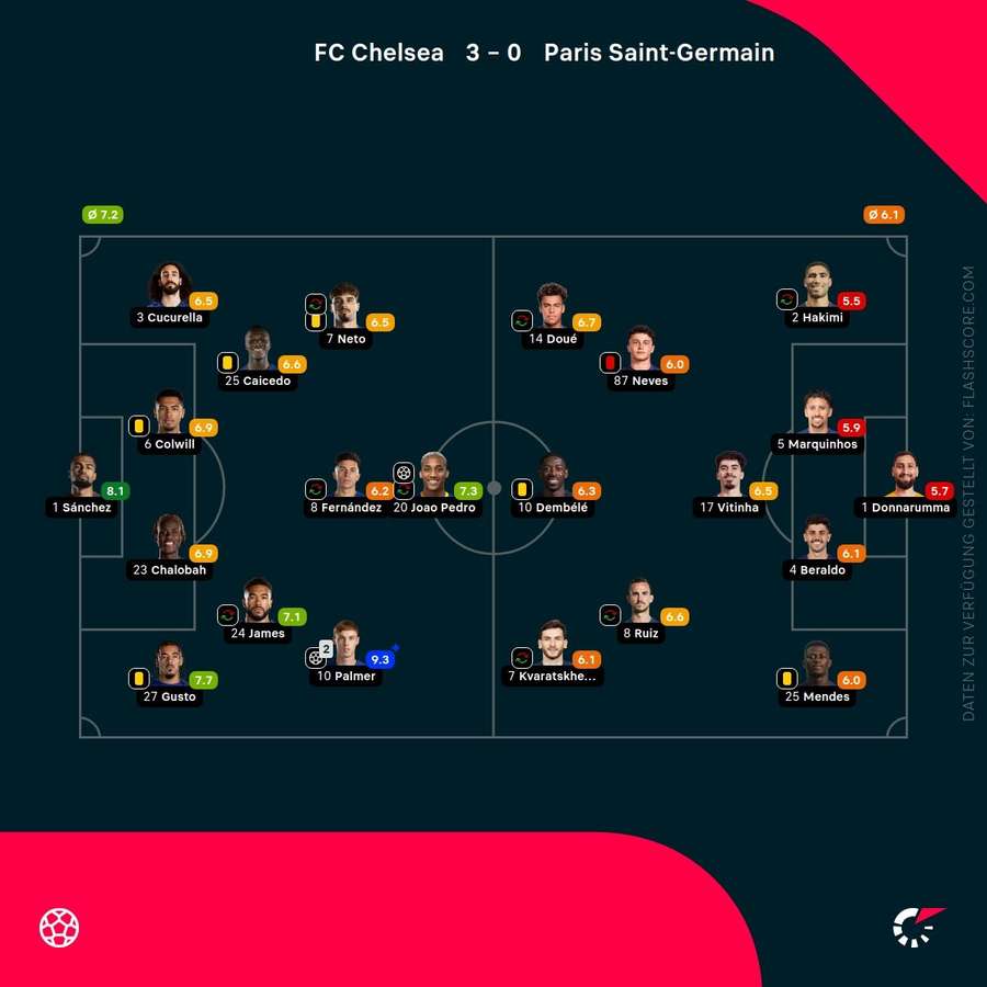 Noten: Chelsea vs. PSG