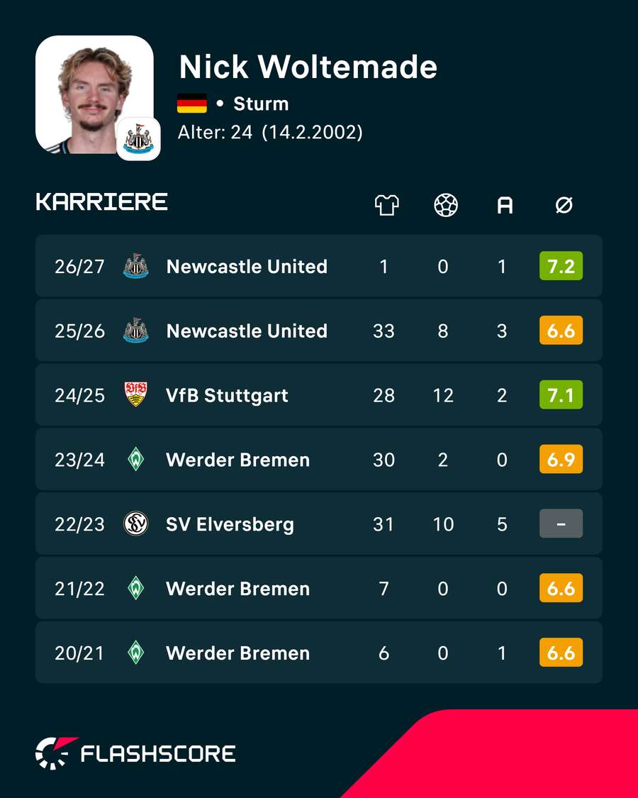 Woltemades Karriere-Stats Woltemades Karriere-Stats
