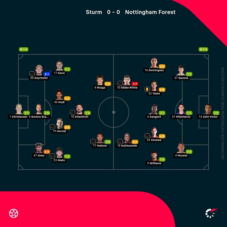 Notas del partido Notas del partido
