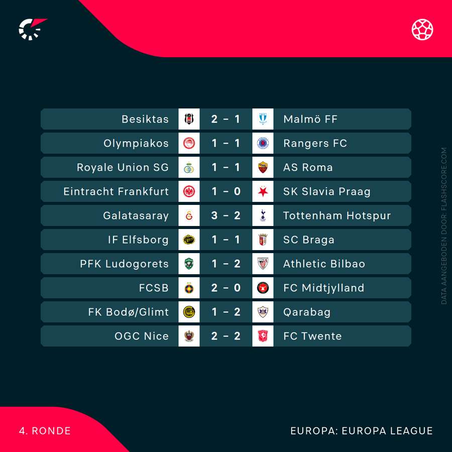 De vroege uitslagen uit de Europa League