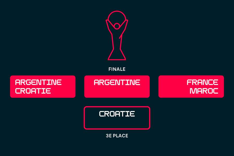 L'Argentine affrontera en finale de la Coupe du monde le Maroc ou la France