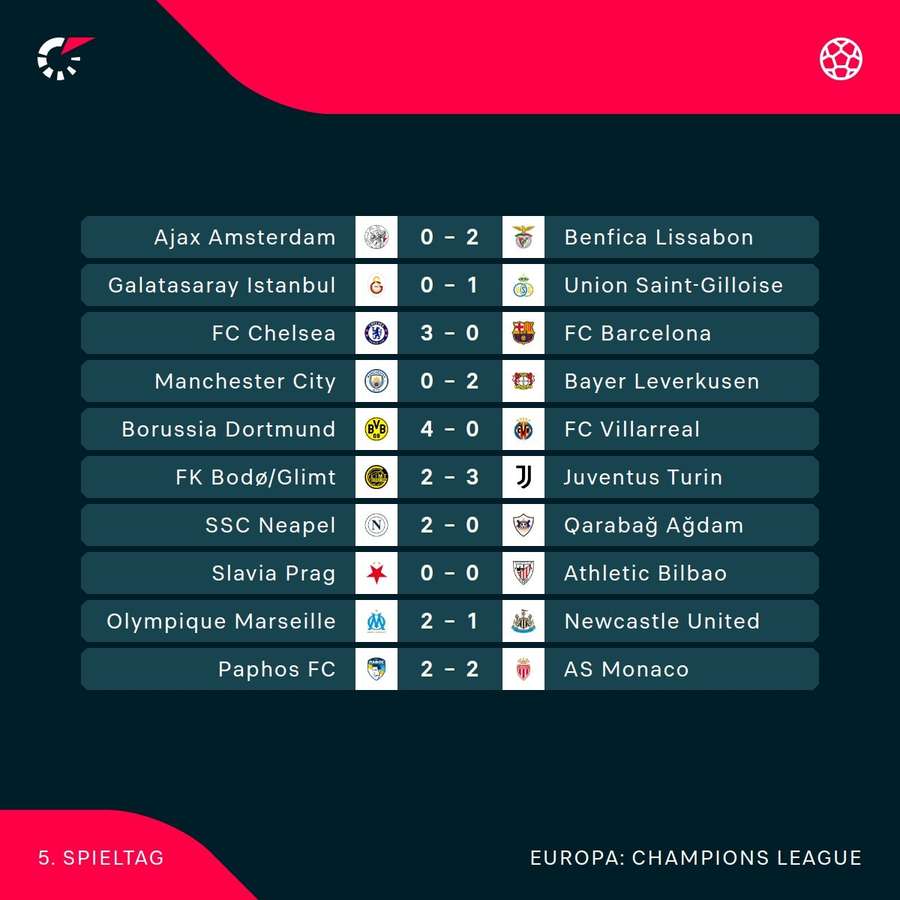 Ergebnisse - 5. Spieltag der Champions League Ergebnisse - 5. Spieltag der Champions League