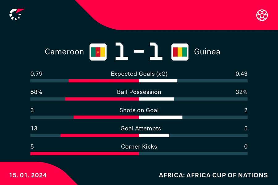 Cameroon vs Guinea stats