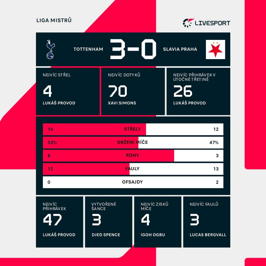 Statistiky utkání. Statistiky utkání.