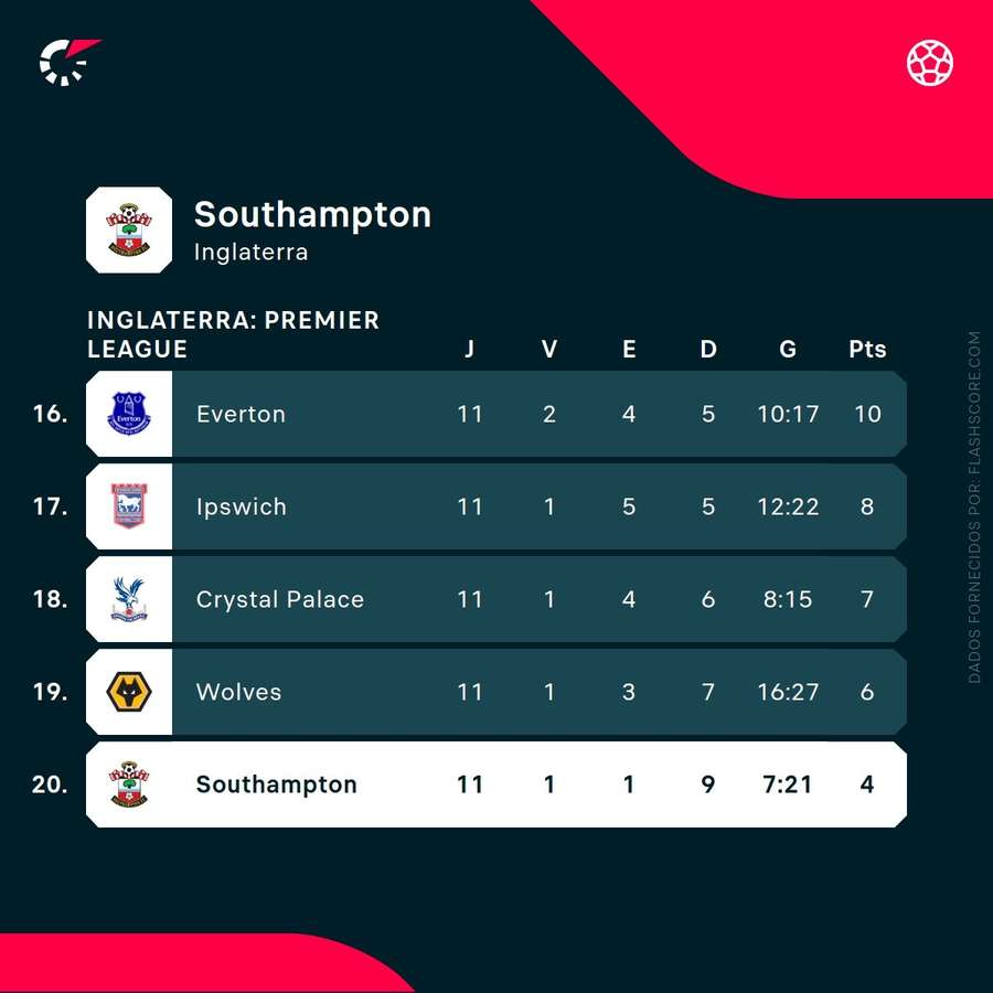 Southampton é o lanterna vermelha da Premier League