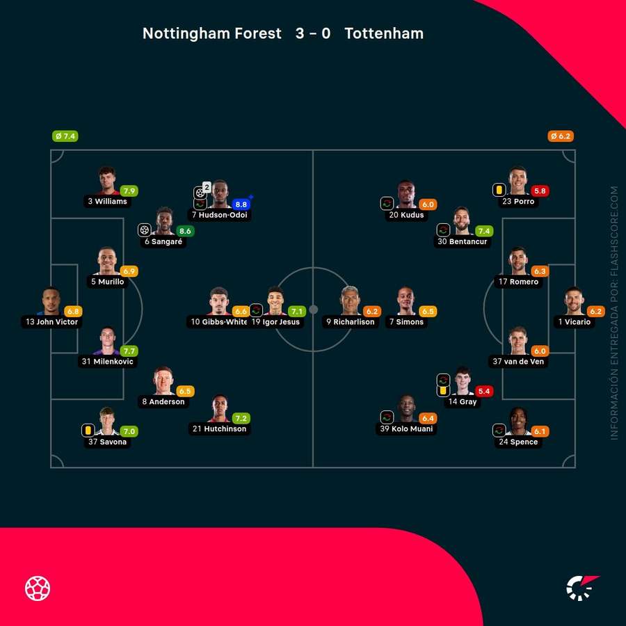 Las notas de los jugadores del Nottingham Forest-Tottenham Las notas de los jugadores del Nottingham Forest-Tottenham