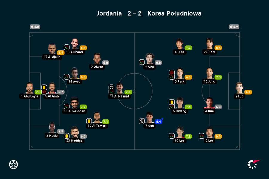 Wyjściowe składy i noty za mecz Jordania-Korea