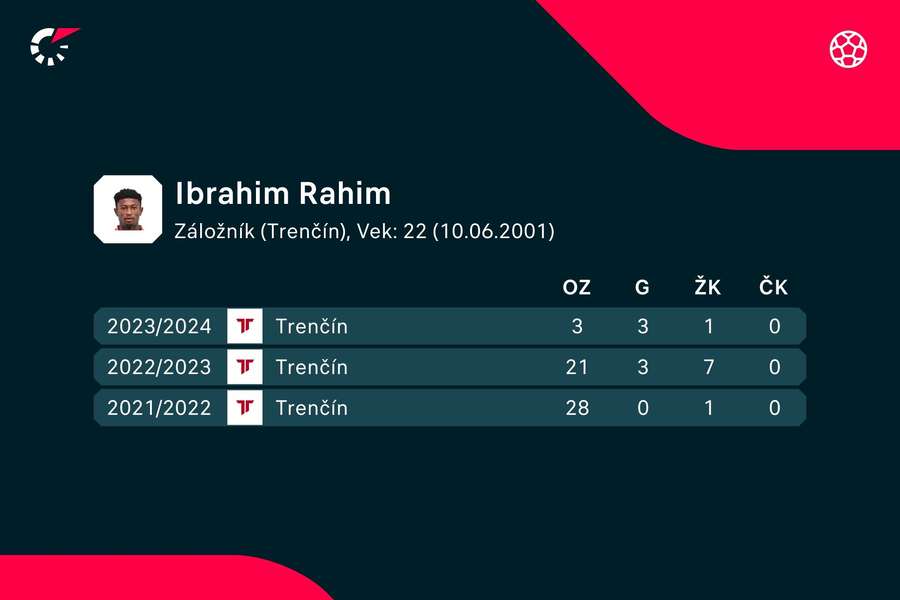 V troch dueloch Rahim Ibrahim vyrovnal minulosezónnu štatistiku