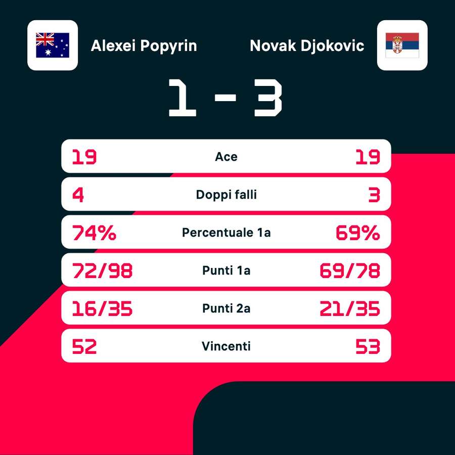 Le statistiche del match