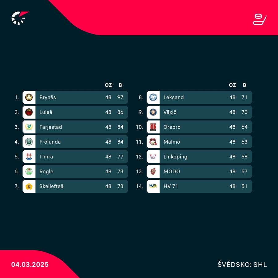 Aktuálna tabuľka švédskej SHL. Aktuálna tabuľka švédskej SHL.