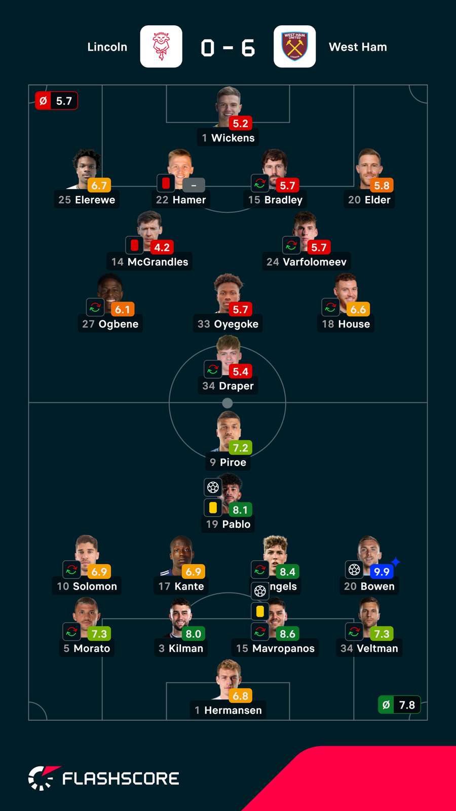 Notas finais dos jogadores Notas finais dos jogadores