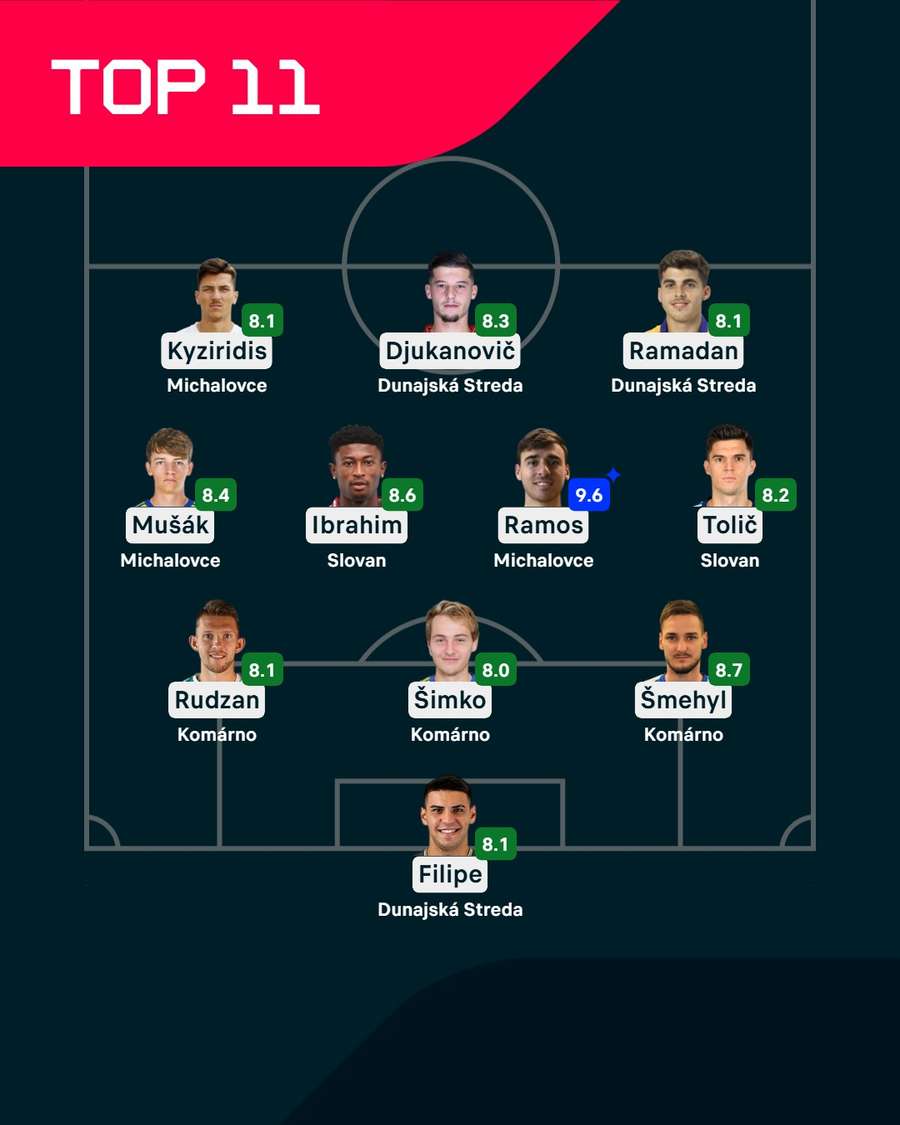 Ideálna zostava 6. kola nadstavby podľa Flashscore.