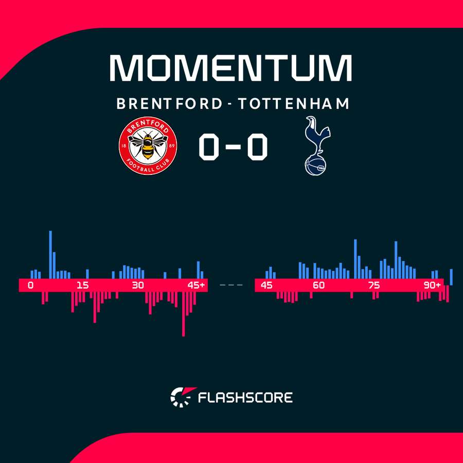 Momentum w meczu Brentford - Tottenham