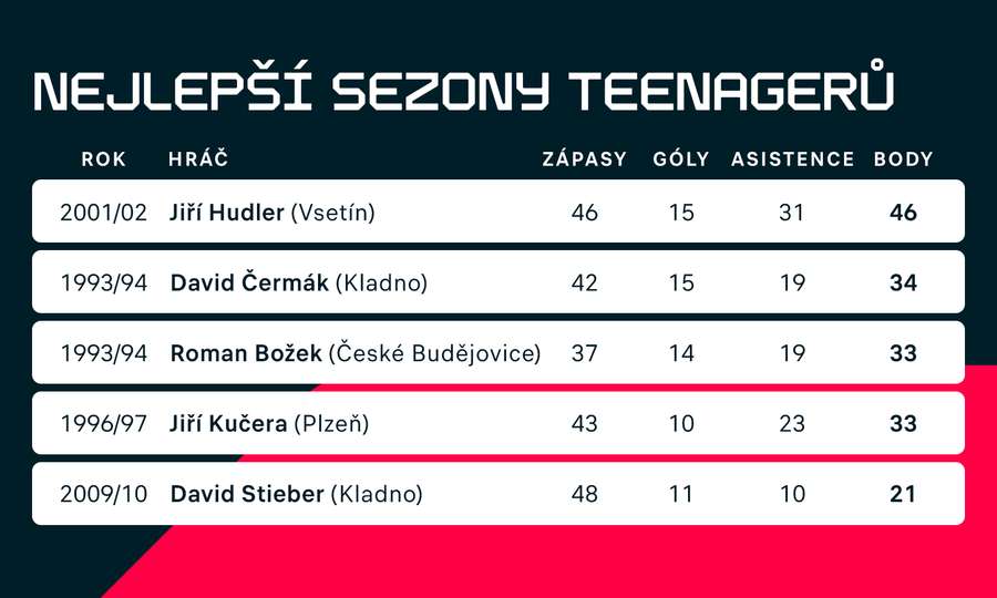 Teenageři podle poštu získaných bodů.