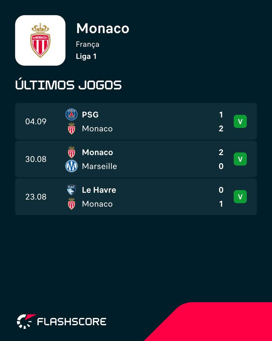 Os últimos jogos do Mónaco