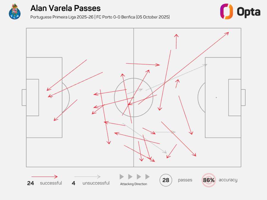 Alan Varela foi condicionado na partida diante do Benfica