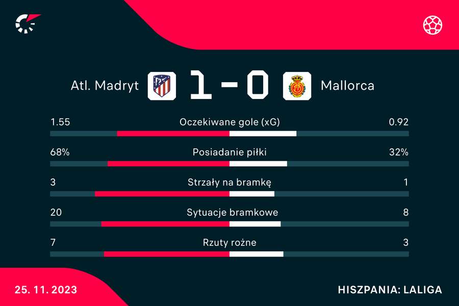 Wynik i statystyki meczu Atletico-Real Majorka