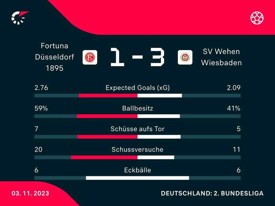 Stats: Düsseldorf vs. Wehen Wiesbaden
