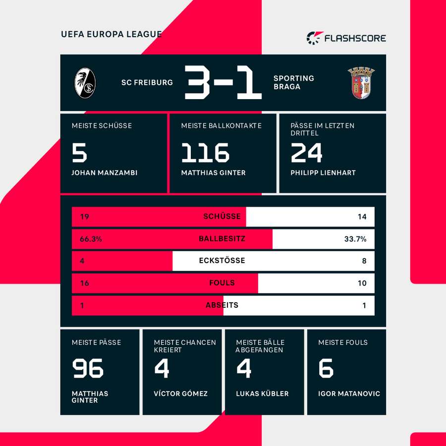 Statistiken: Freiburg vs. Braga