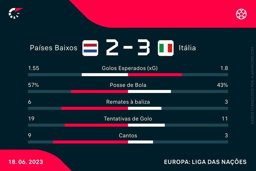 Estatísticas no final do encontro