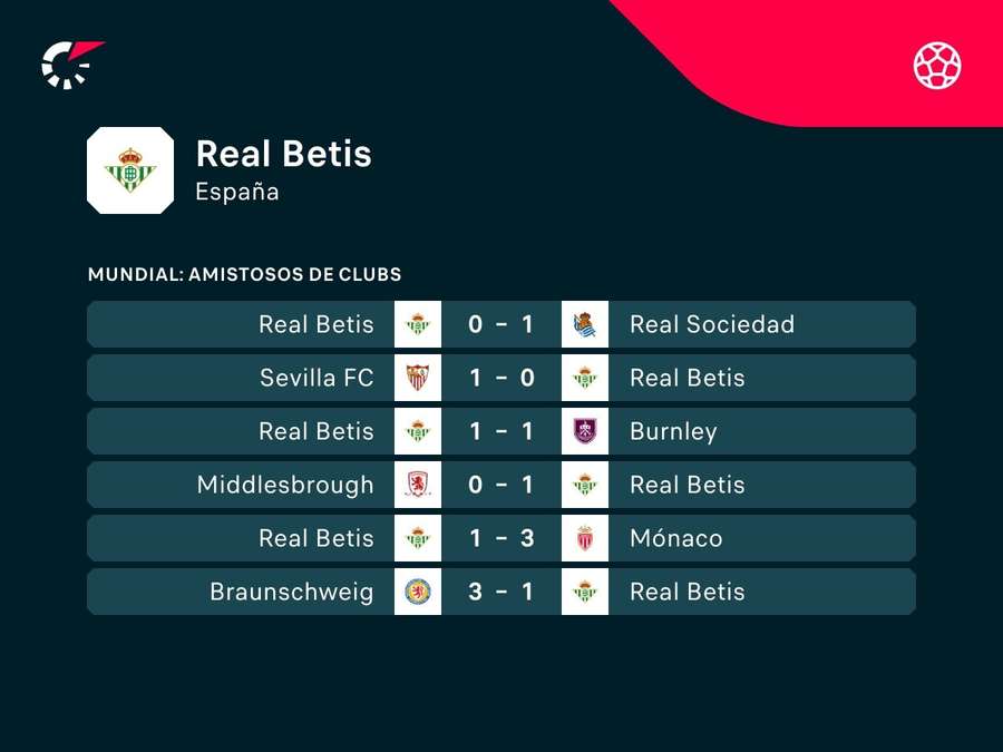 Últimos partidos del Real Betis