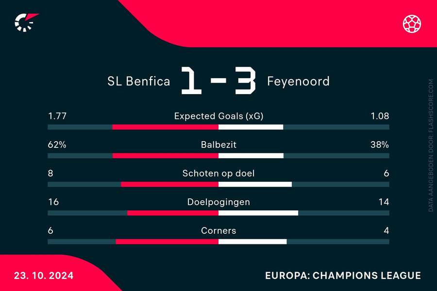 Statistieken Benfica-Feyenoord