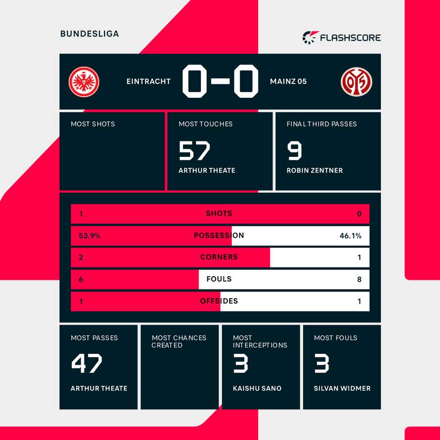 Eintracht Frankfurt - Mainz first half stats Eintracht Frankfurt - Mainz first half stats