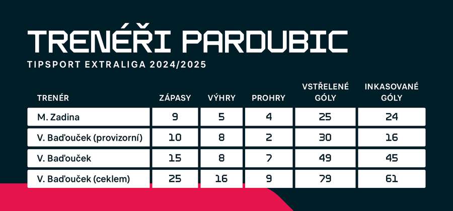 Porovnání obou trenérů. Porovnání obou trenérů.