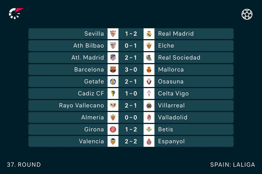 Full round of results in LaLiga