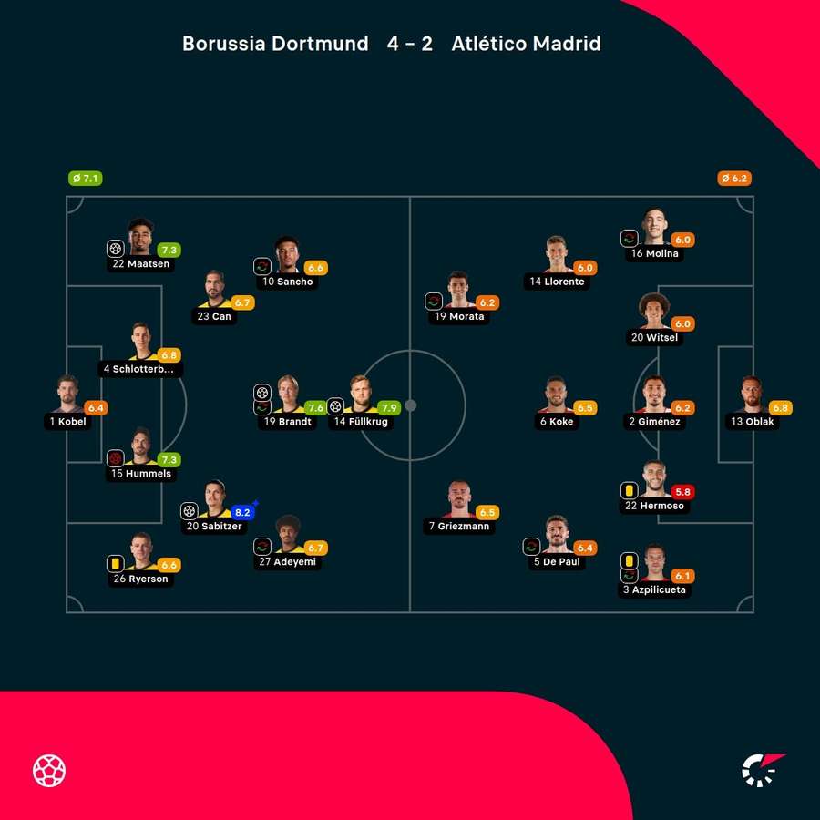 Noten: Borussia Dortmund vs. Atletico Madrid