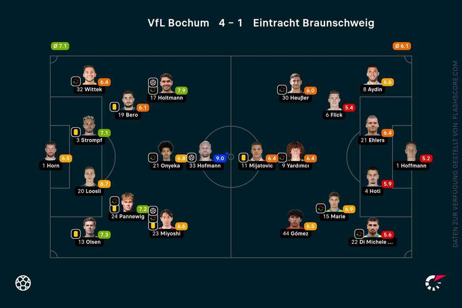 Spielernoten: Bochum vs. Braunschweig