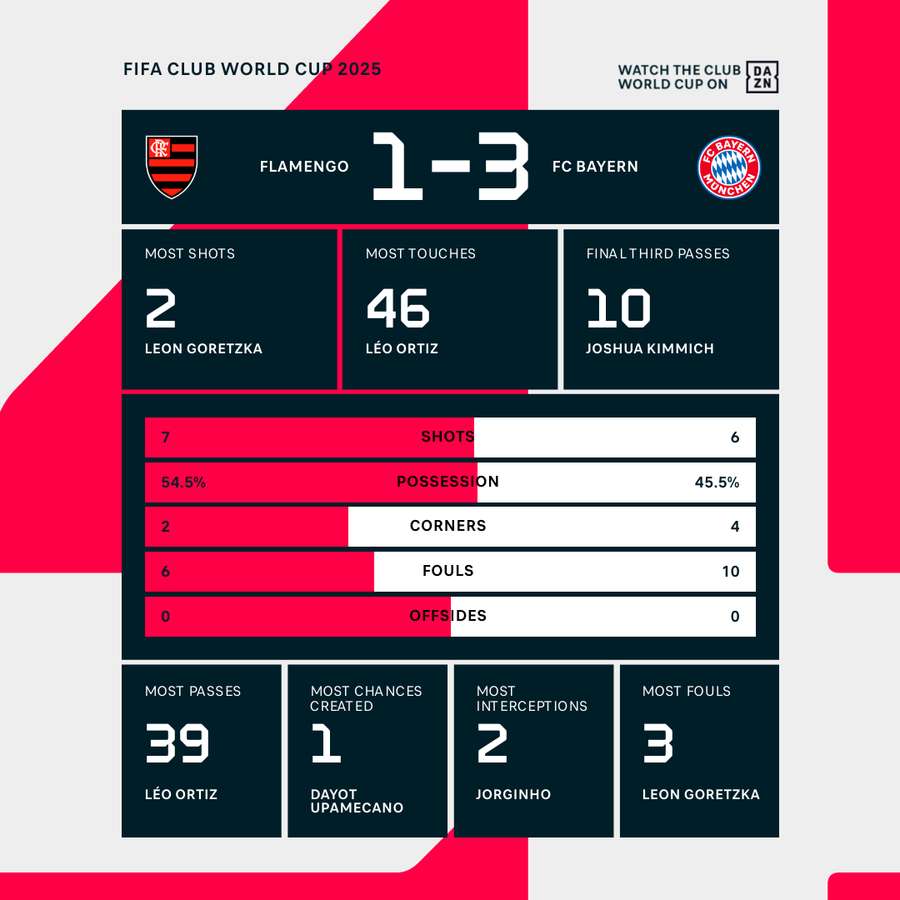 Match stats Match stats