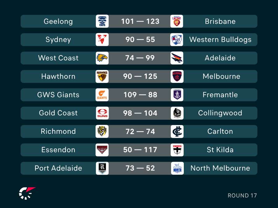 AFL Round 17 Results