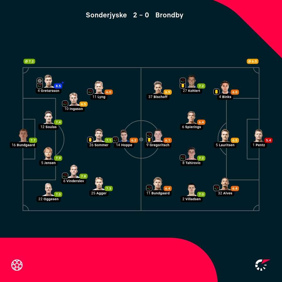 Sonderjyske - Brondby - Player Ratings