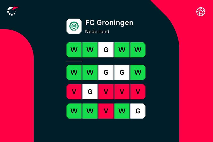 De vorm van FC Groningen over de afgelopen 20 wedstrijden