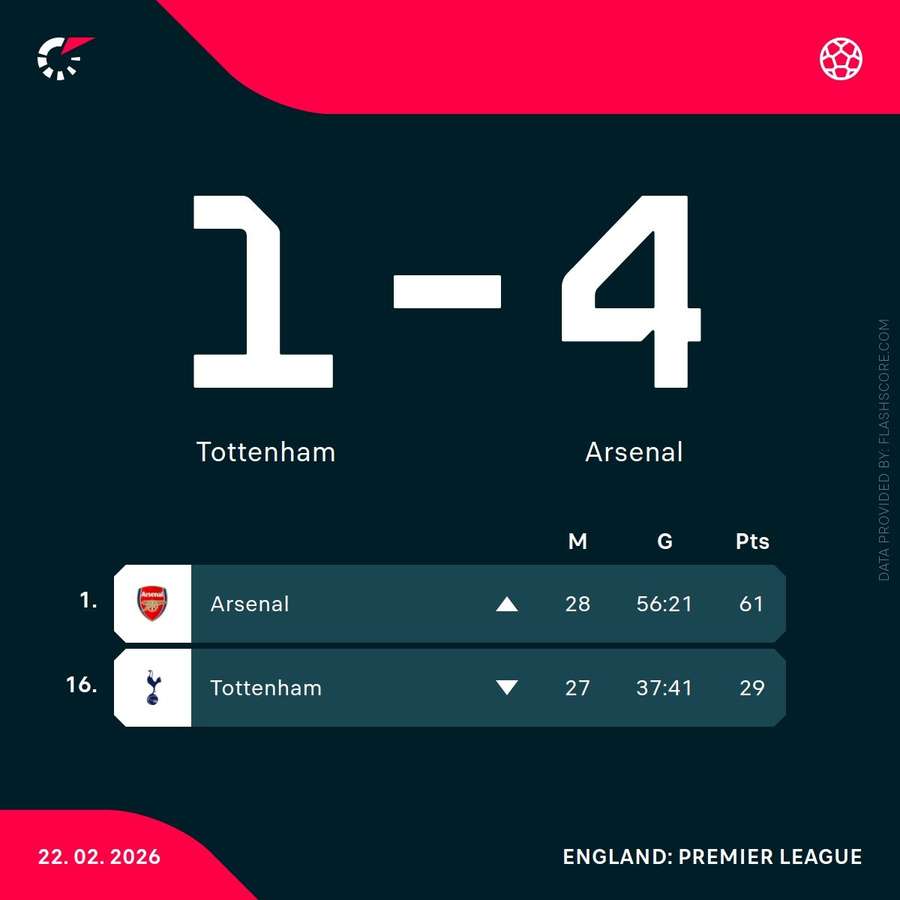 Current league positions for Arsenal and Tottenham