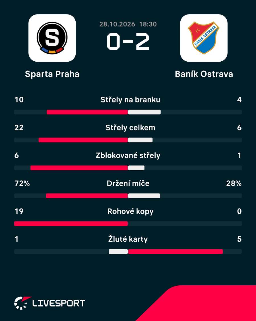 Statistiky utkání. Statistiky utkání.