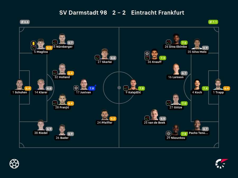Noten: Darmstadt vs. Eintracht