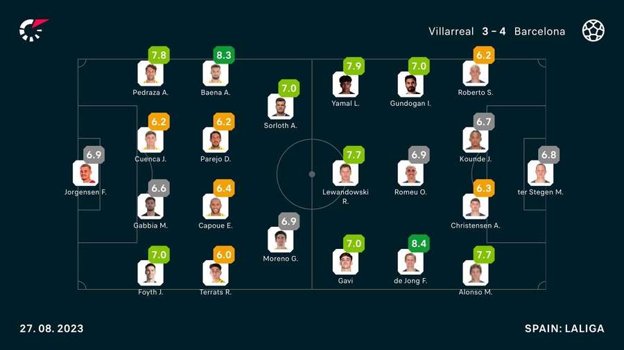 Spielernoten: FC Villarreal vs. FC Barcelona