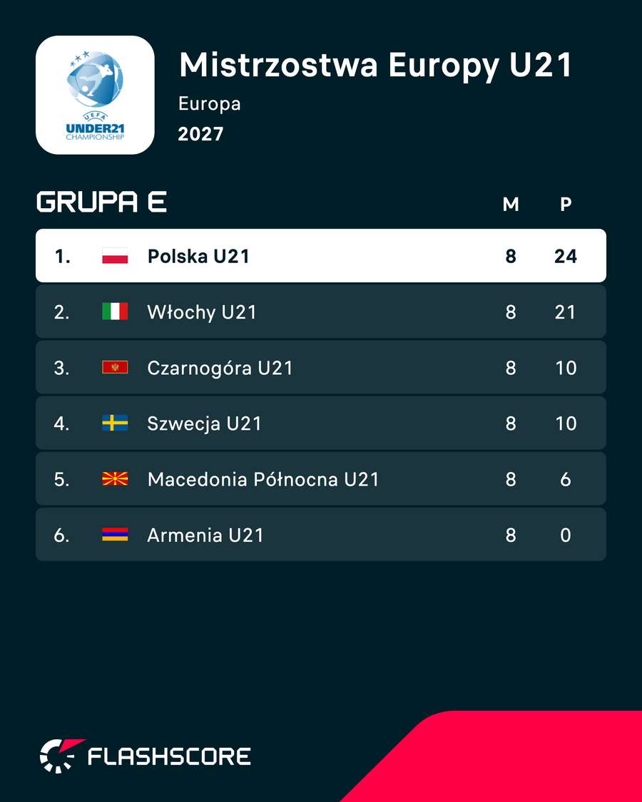 Tabela grupy E eliminacji Euro U21 Tabela grupy E eliminacji Euro U21