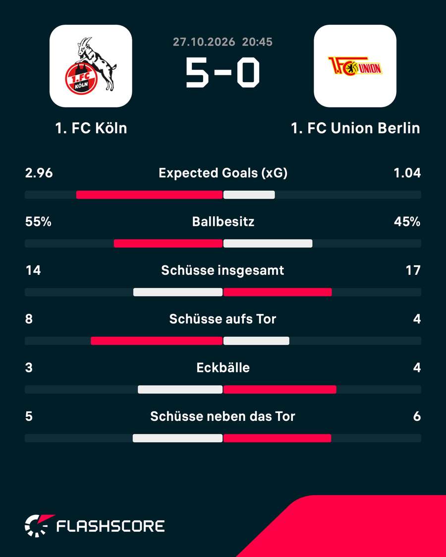 Die Statistiken zum Spiel Die Statistiken zum Spiel