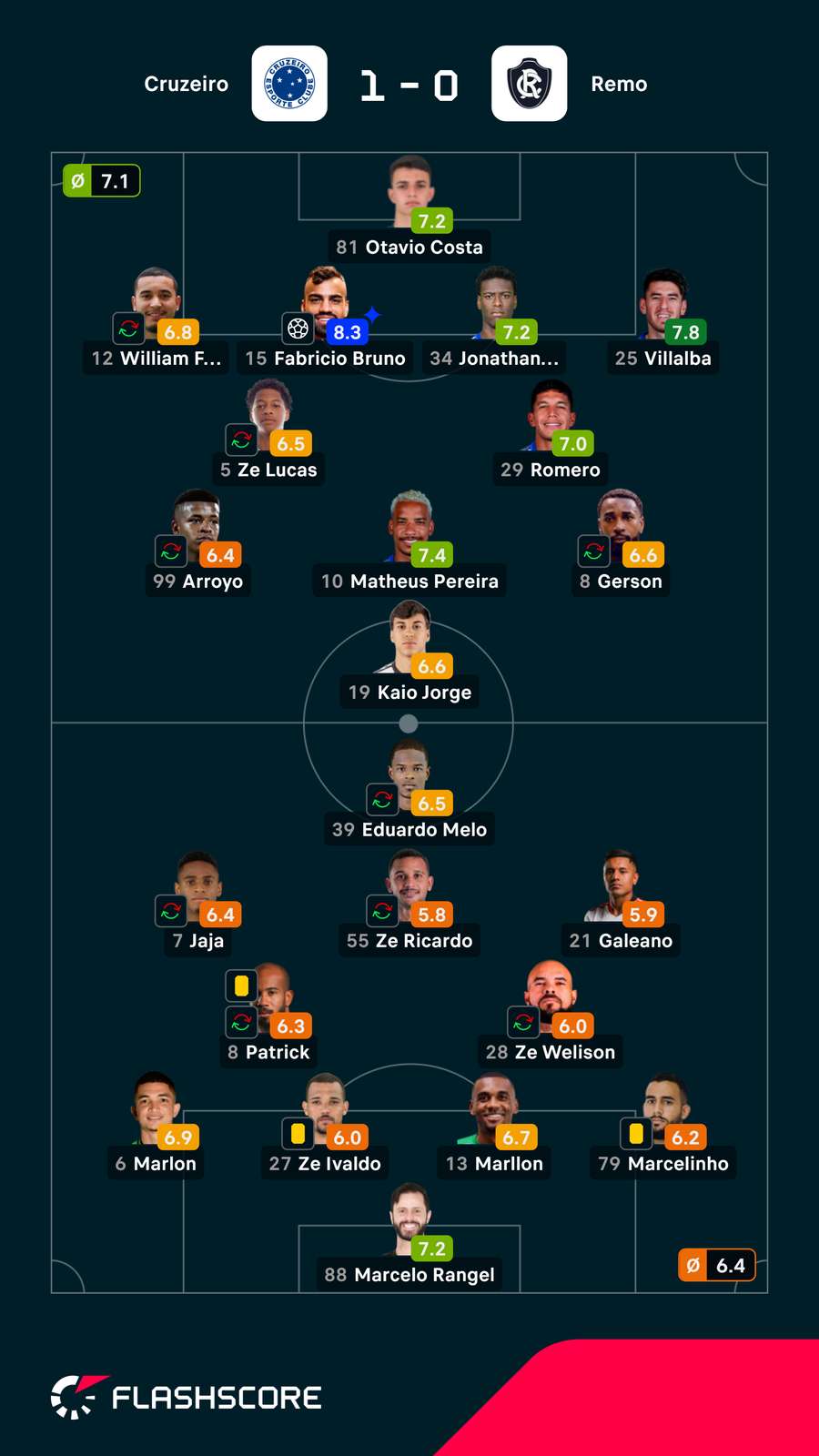 As notas dos jogadores