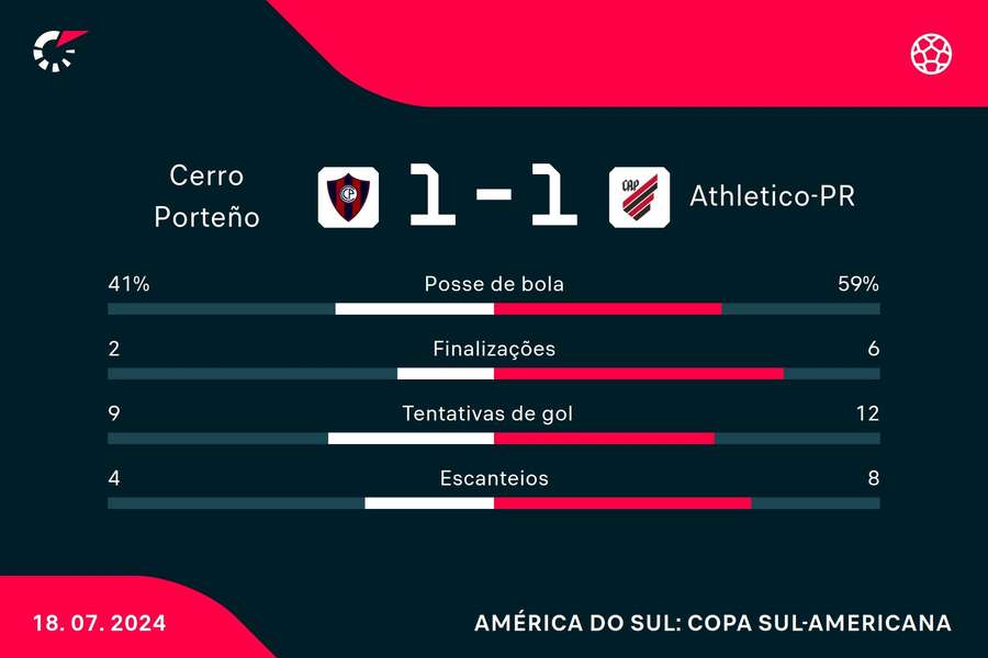 As estatísticas do empate entre Cerro e Athletico-PR