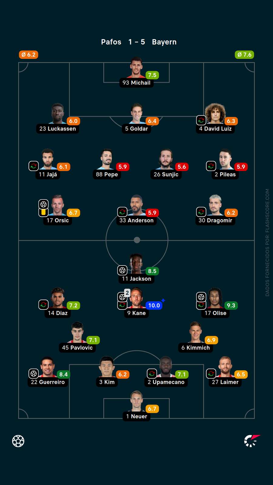 As notas dos jogadores de Pafos x Bayern