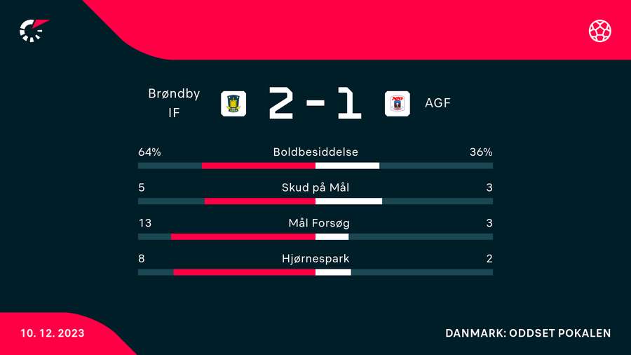 Statistik fra kampen Statistik fra kampen