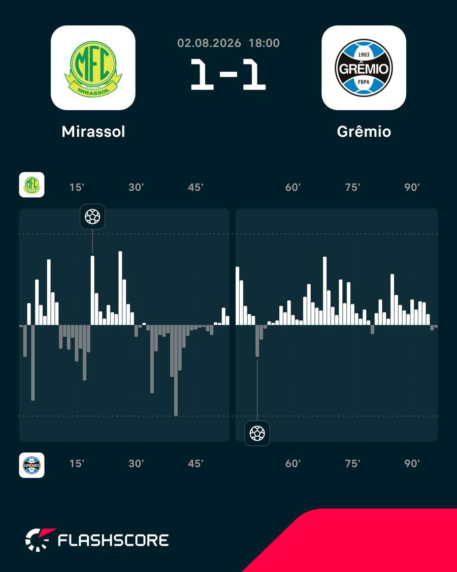 Volume de jogo em Mirassol x Grêmio Volume de jogo em Mirassol x Grêmio