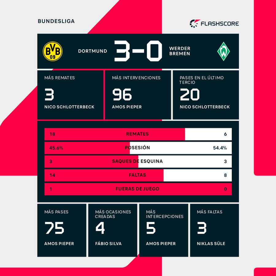 Estadísticas del partido