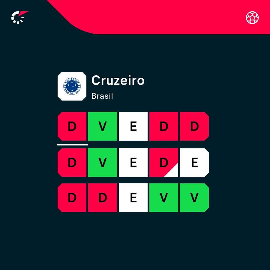 Nos últimos 15 jogos, o Cruzeiro venceu apenas quatro partidas Nos últimos 15 jogos, o Cruzeiro venceu apenas quatro partidas