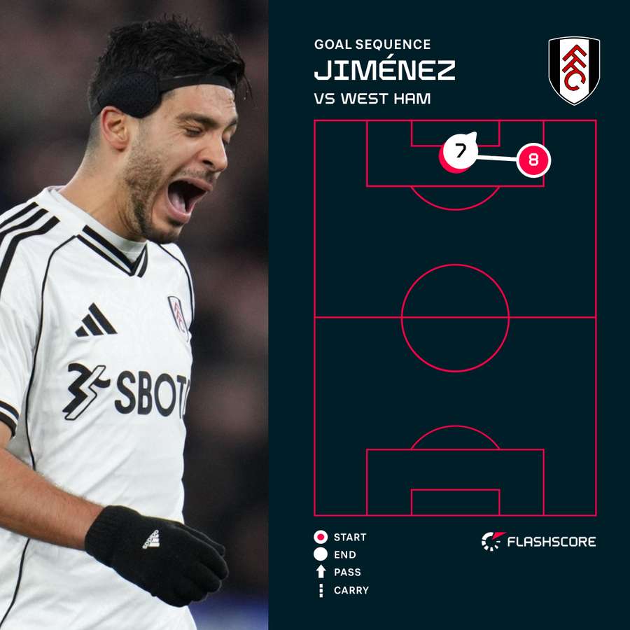 Jimenez v West Ham
